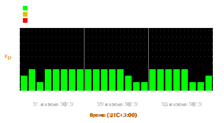 Прогноз состояния магнитосферы Земли с 21 по 23 апреля 2012 года