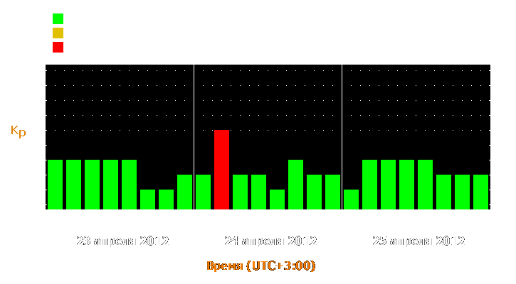 Прогноз состояния магнитосферы Земли с 23 по 25 апреля 2012 года