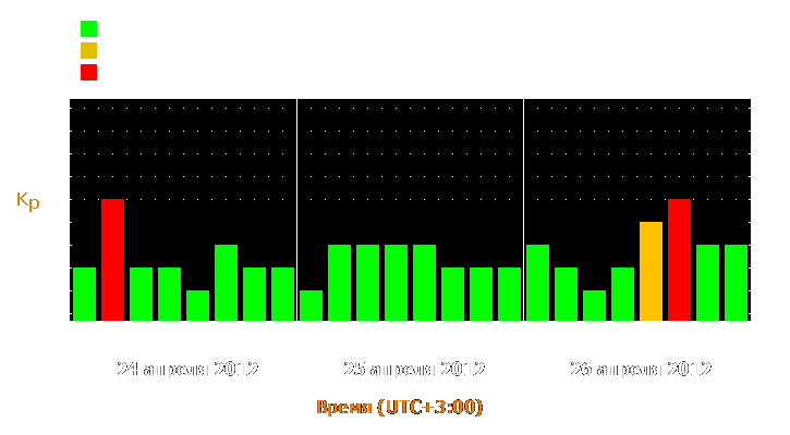 Прогноз состояния магнитосферы Земли с 24 по 26 апреля 2012 года