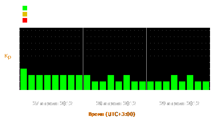 Прогноз состояния магнитосферы Земли с 27 по 29 апреля 2012 года