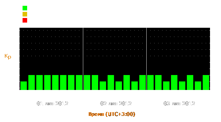 Прогноз состояния магнитосферы Земли с 1 по 3 мая 2012 года