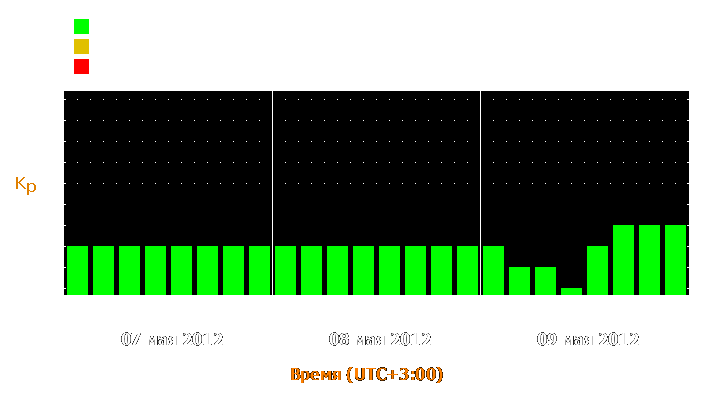 Прогноз состояния магнитосферы Земли с 7 по 9 мая 2012 года