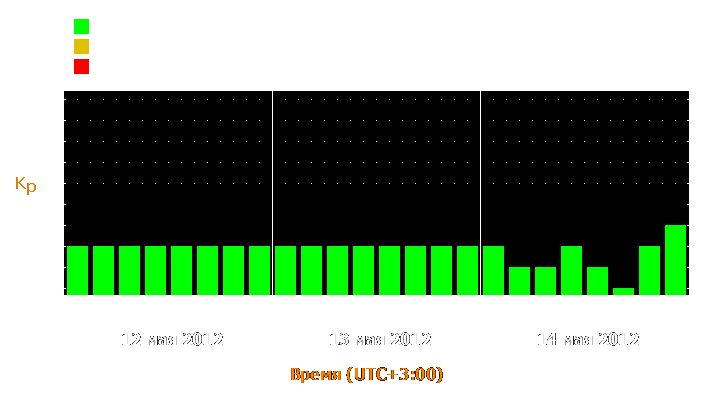 Прогноз состояния магнитосферы Земли с 12 по 14 мая 2012 года