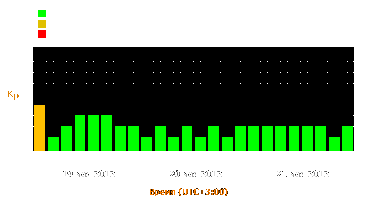 Прогноз состояния магнитосферы Земли с 19 по 21 мая 2012 года