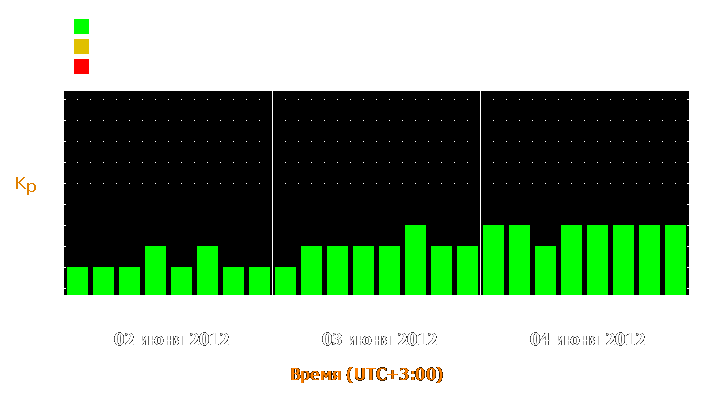 Прогноз состояния магнитосферы Земли с 2 по 4 июня 2012 года