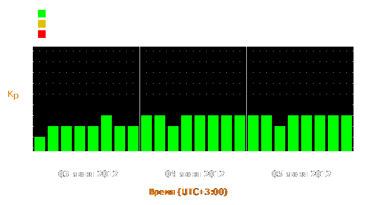 Прогноз состояния магнитосферы Земли с 3 по 5 июня 2012 года