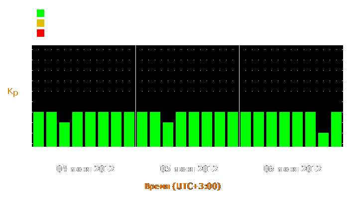 Прогноз состояния магнитосферы Земли с 4 по 6 июня 2012 года