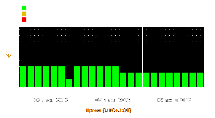 Прогноз состояния магнитосферы Земли с 6 по 8 июня 2012 года