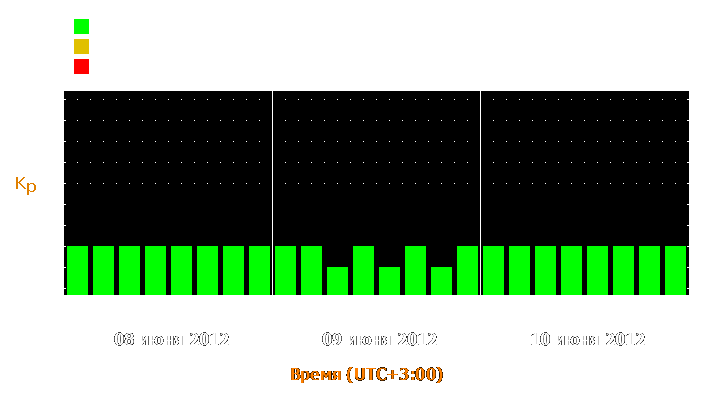 Прогноз состояния магнитосферы Земли с 8 по 10 июня 2012 года