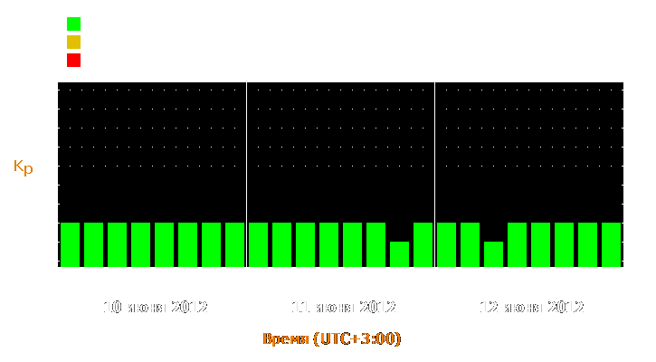 Прогноз состояния магнитосферы Земли с 10 по 12 июня 2012 года