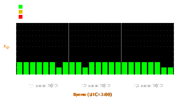 Прогноз состояния магнитосферы Земли с 11 по 13 июня 2012 года