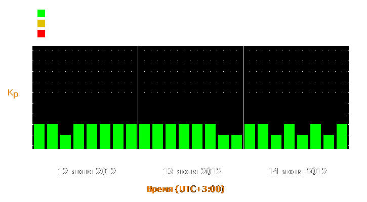 Прогноз состояния магнитосферы Земли с 12 по 14 июня 2012 года