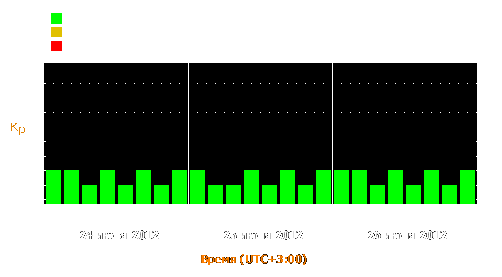 Прогноз состояния магнитосферы Земли с 24 по 26 июня 2012 года