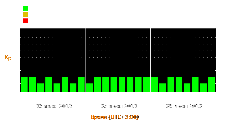 Прогноз состояния магнитосферы Земли с 26 по 28 июня 2012 года