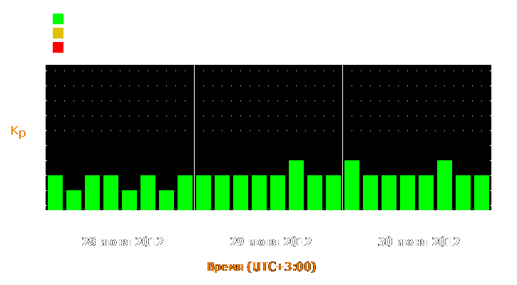 Прогноз состояния магнитосферы Земли с 28 по 30 июня 2012 года