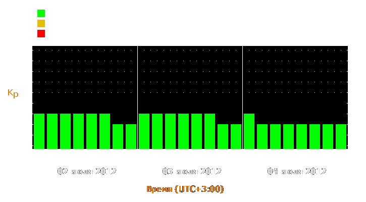 Прогноз состояния магнитосферы Земли с 2 по 4 июля 2012 года