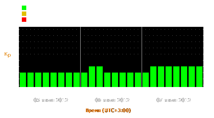 Прогноз состояния магнитосферы Земли с 5 по 7 июля 2012 года