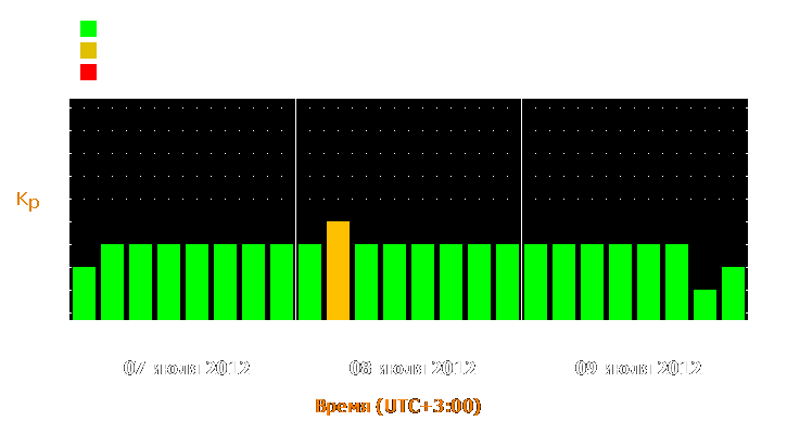 Прогноз состояния магнитосферы Земли с 7 по 9 июля 2012 года