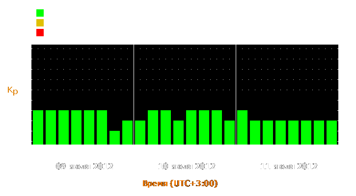 Прогноз состояния магнитосферы Земли с 9 по 11 июля 2012 года