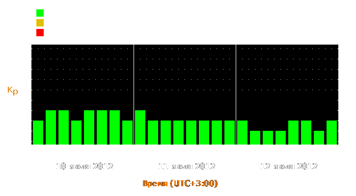 Прогноз состояния магнитосферы Земли с 10 по 12 июля 2012 года