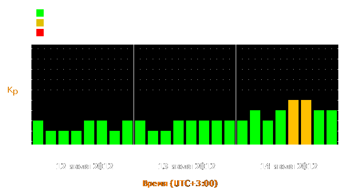 Прогноз состояния магнитосферы Земли с 12 по 14 июля 2012 года