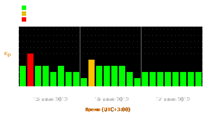 Прогноз состояния магнитосферы Земли с 15 по 17 июля 2012 года