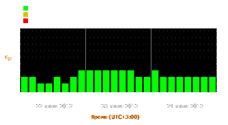 Прогноз состояния магнитосферы Земли с 22 по 24 июля 2012 года