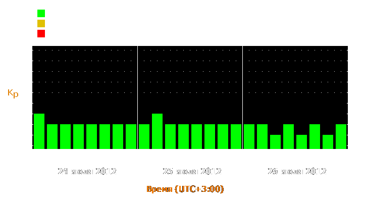 Прогноз состояния магнитосферы Земли с 24 по 26 июля 2012 года