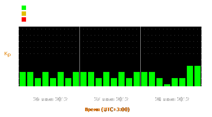 Прогноз состояния магнитосферы Земли с 26 по 28 июля 2012 года