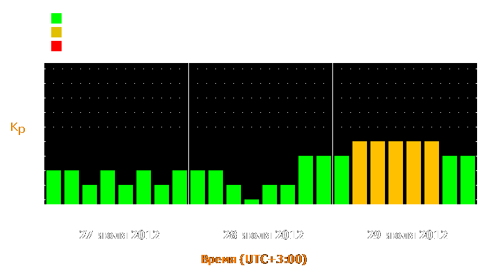 Прогноз состояния магнитосферы Земли с 27 по 29 июля 2012 года