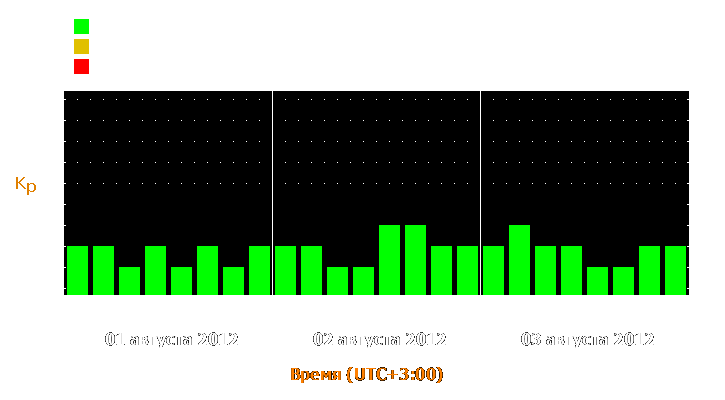 Прогноз состояния магнитосферы Земли с 1 по 3 августа 2012 года