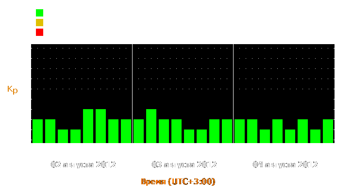 Прогноз состояния магнитосферы Земли с 2 по 4 августа 2012 года