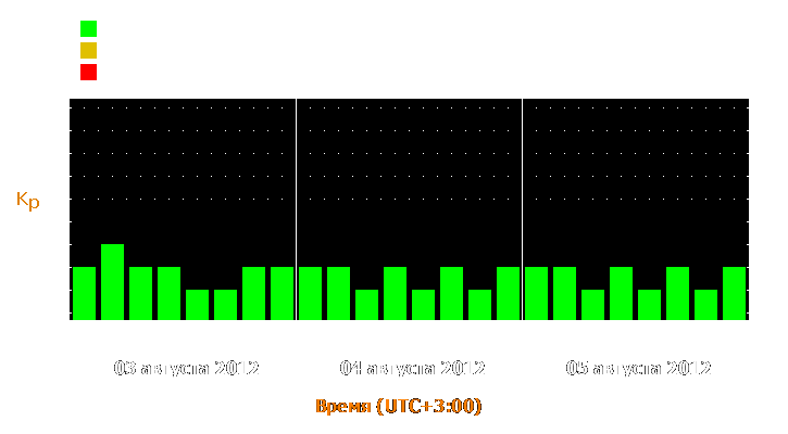 Прогноз состояния магнитосферы Земли с 3 по 5 августа 2012 года