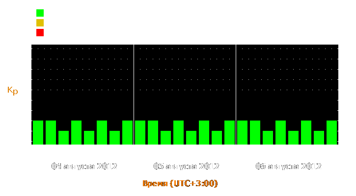 Прогноз состояния магнитосферы Земли с 4 по 6 августа 2012 года