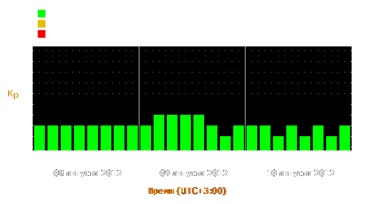 Прогноз состояния магнитосферы Земли с 8 по 10 августа 2012 года