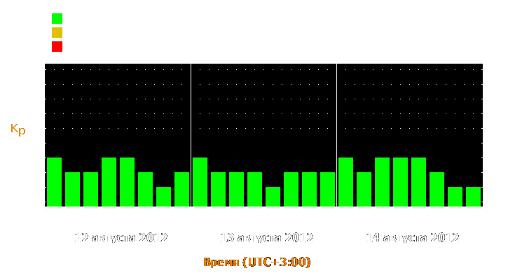 Прогноз состояния магнитосферы Земли с 12 по 14 августа 2012 года