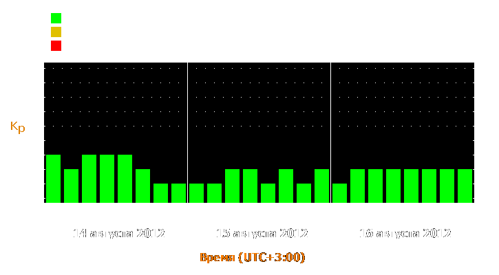 Прогноз состояния магнитосферы Земли с 14 по 16 августа 2012 года