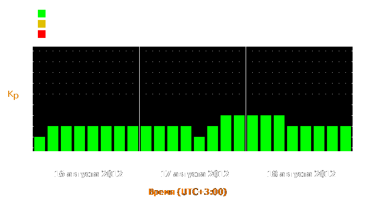 Прогноз состояния магнитосферы Земли с 16 по 18 августа 2012 года