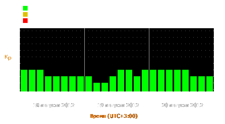 Прогноз состояния магнитосферы Земли с 18 по 20 августа 2012 года