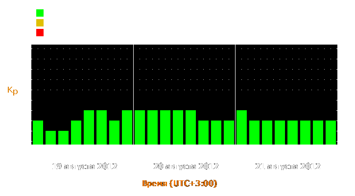 Прогноз состояния магнитосферы Земли с 19 по 21 августа 2012 года