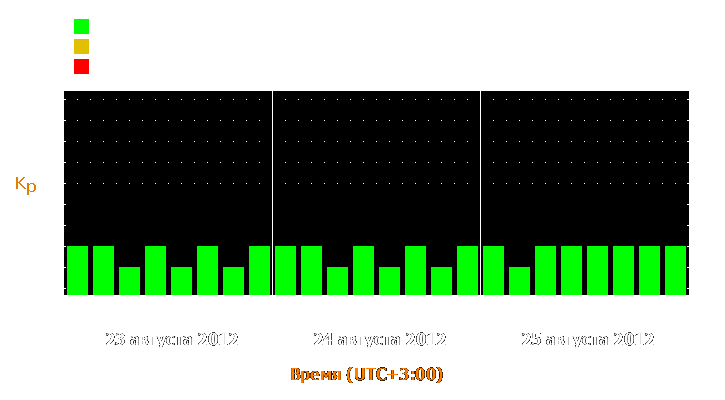 Прогноз состояния магнитосферы Земли с 23 по 25 августа 2012 года