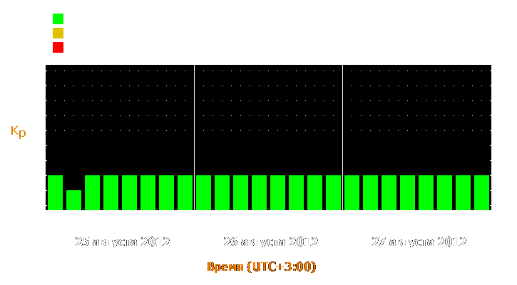 Прогноз состояния магнитосферы Земли с 25 по 27 августа 2012 года