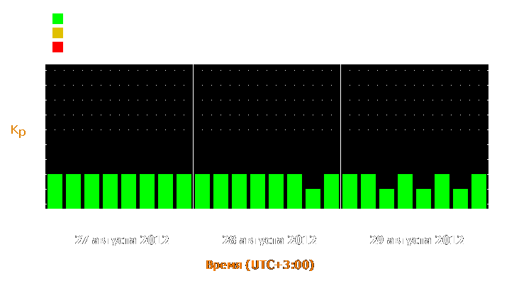 Прогноз состояния магнитосферы Земли с 27 по 29 августа 2012 года