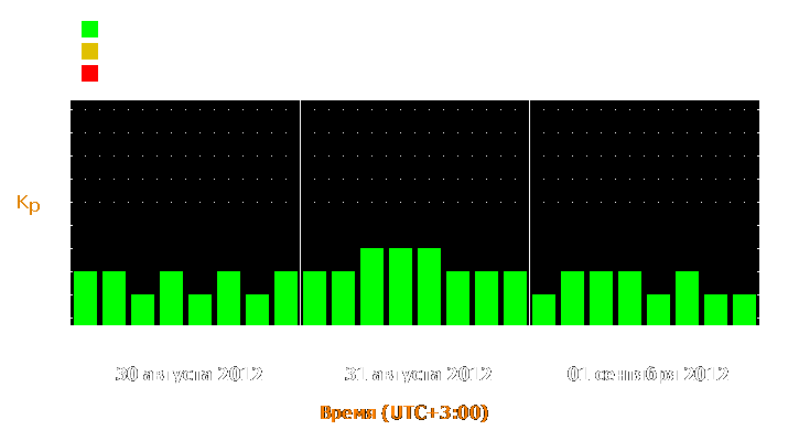 Прогноз состояния магнитосферы Земли с 30 августа по 1 сентября 2012 года