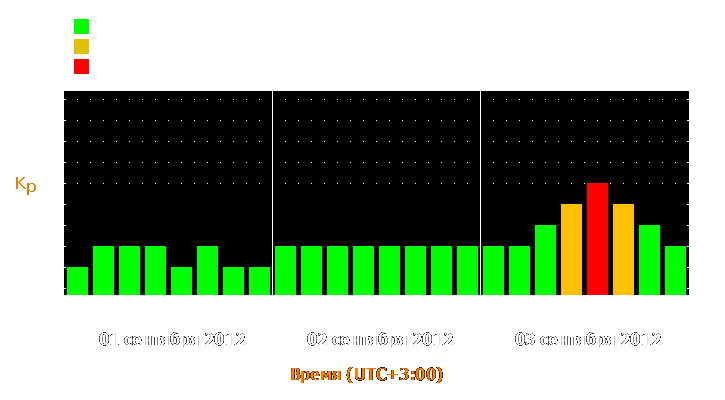 Прогноз состояния магнитосферы Земли с 1 по 3 сентября 2012 года