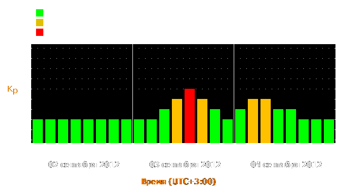 Прогноз состояния магнитосферы Земли с 2 по 4 сентября 2012 года