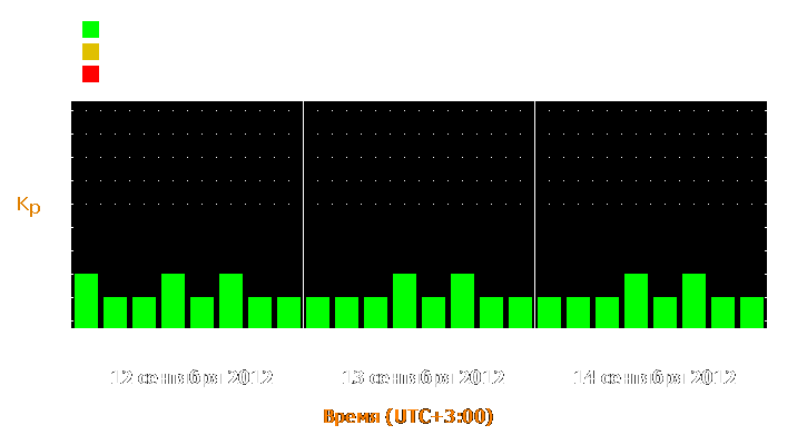 Прогноз состояния магнитосферы Земли с 12 по 14 сентября 2012 года