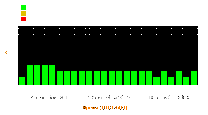 Прогноз состояния магнитосферы Земли с 16 по 18 сентября 2012 года