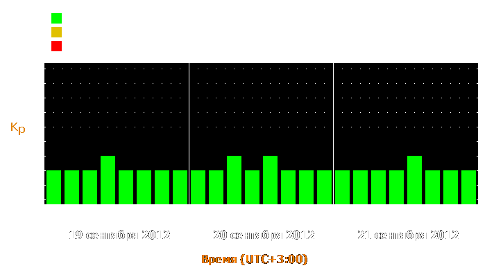 Прогноз состояния магнитосферы Земли с 19 по 21 сентября 2012 года