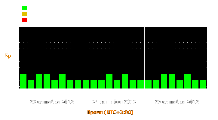 Прогноз состояния магнитосферы Земли с 23 по 25 сентября 2012 года